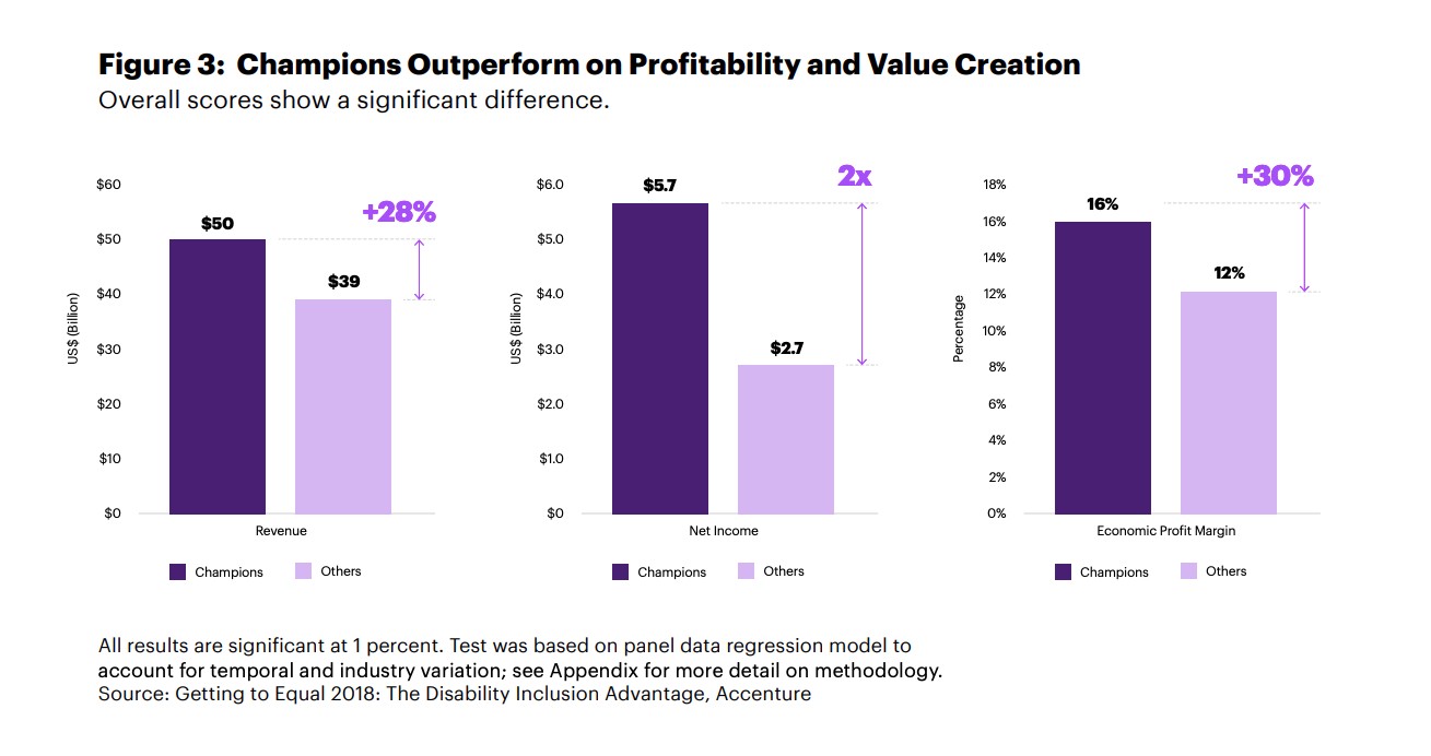 Companies supporting disabilities outperform statistics